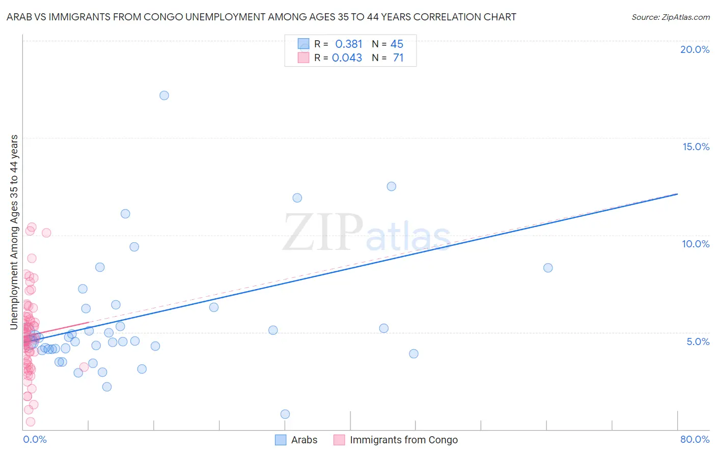 Arab vs Immigrants from Congo Unemployment Among Ages 35 to 44 years