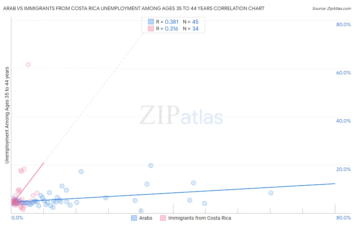 Arab vs Immigrants from Costa Rica Unemployment Among Ages 35 to 44 years