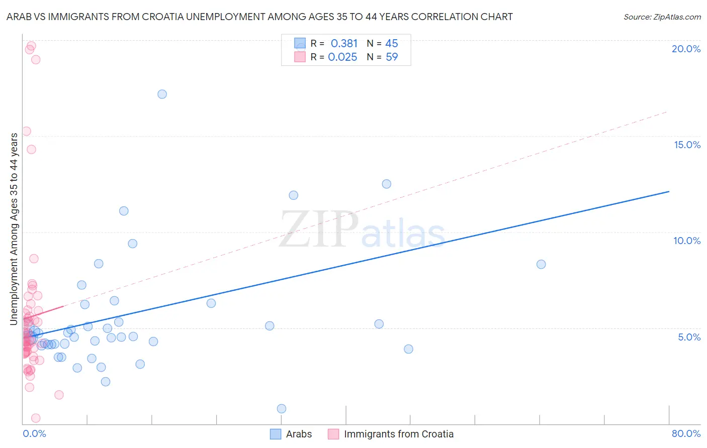 Arab vs Immigrants from Croatia Unemployment Among Ages 35 to 44 years