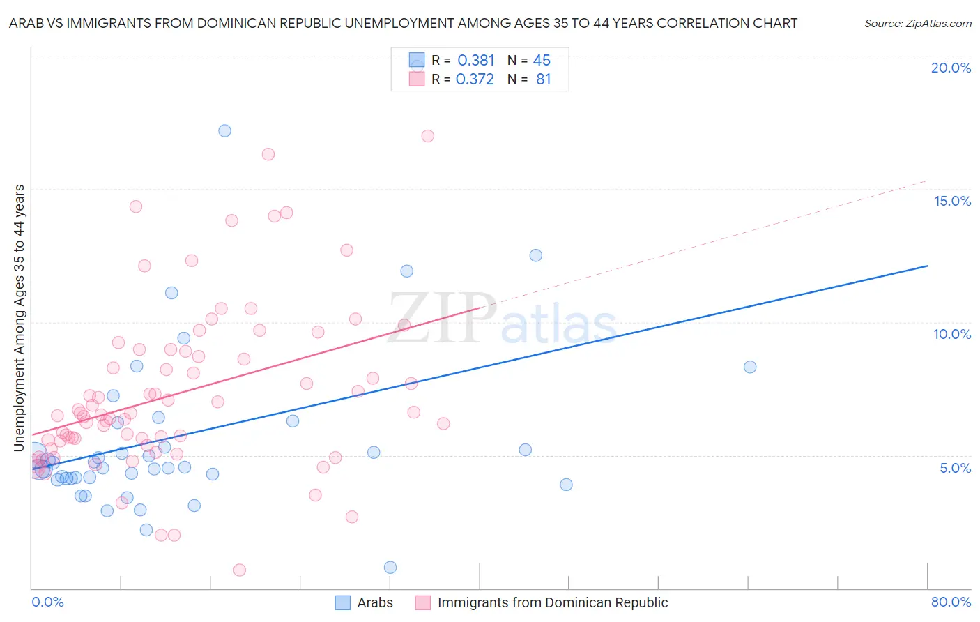 Arab vs Immigrants from Dominican Republic Unemployment Among Ages 35 to 44 years