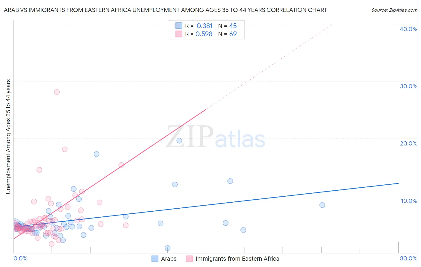 Arab vs Immigrants from Eastern Africa Unemployment Among Ages 35 to 44 years