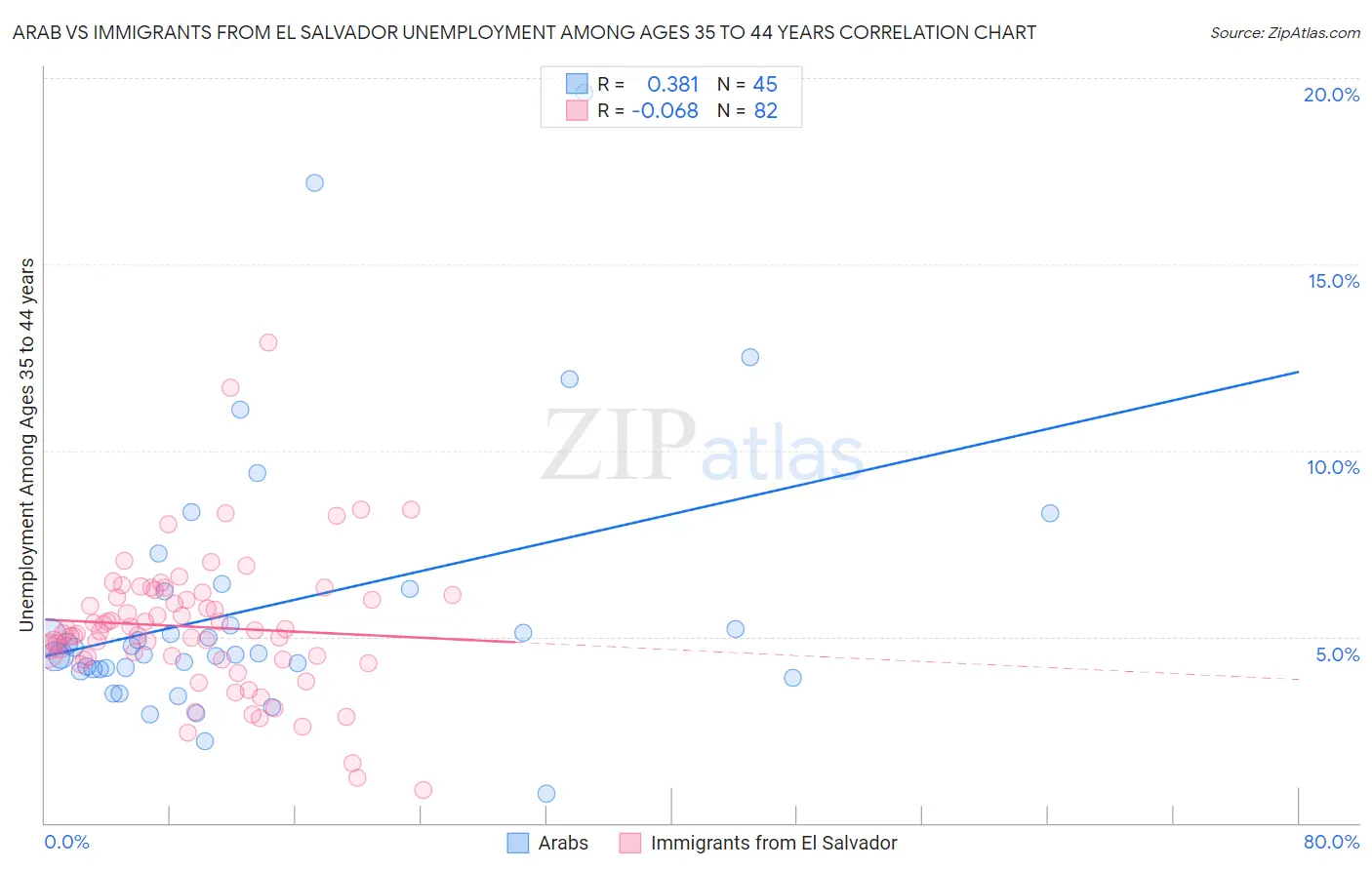 Arab vs Immigrants from El Salvador Unemployment Among Ages 35 to 44 years