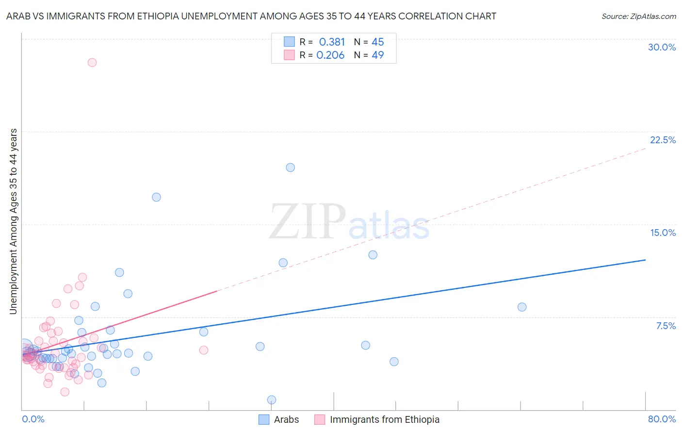 Arab vs Immigrants from Ethiopia Unemployment Among Ages 35 to 44 years