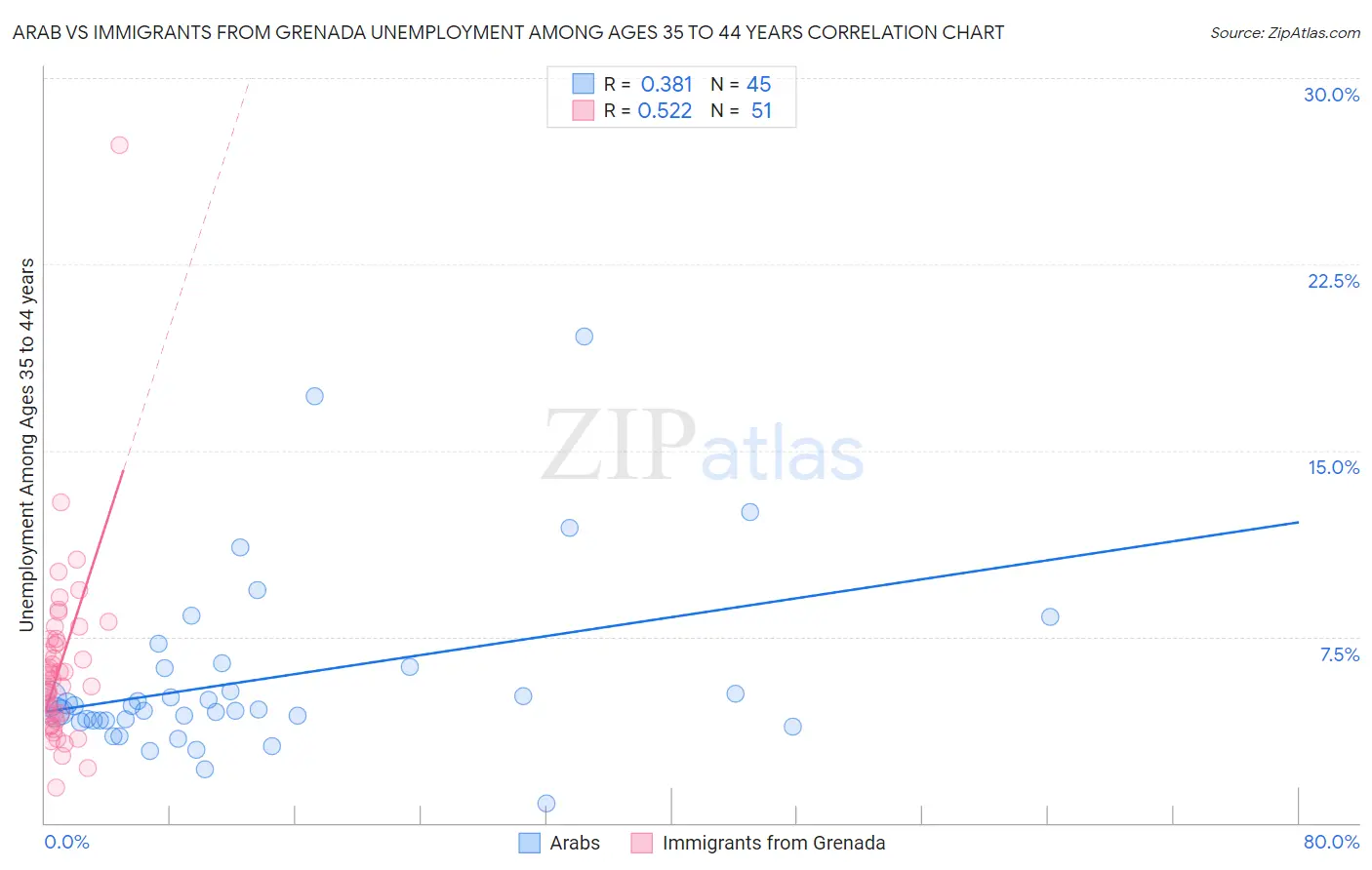 Arab vs Immigrants from Grenada Unemployment Among Ages 35 to 44 years