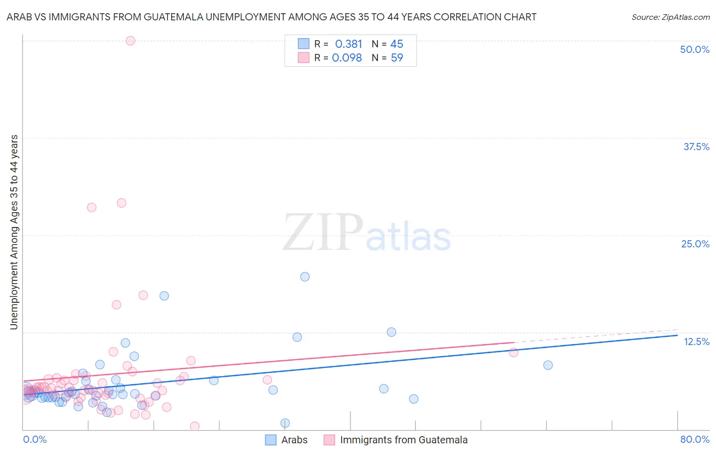 Arab vs Immigrants from Guatemala Unemployment Among Ages 35 to 44 years