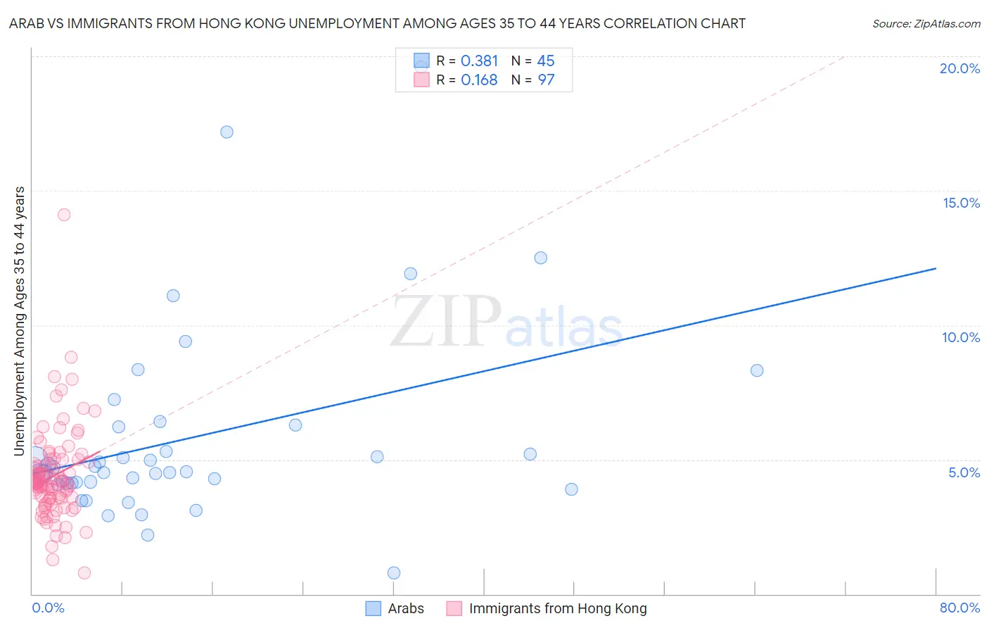 Arab vs Immigrants from Hong Kong Unemployment Among Ages 35 to 44 years