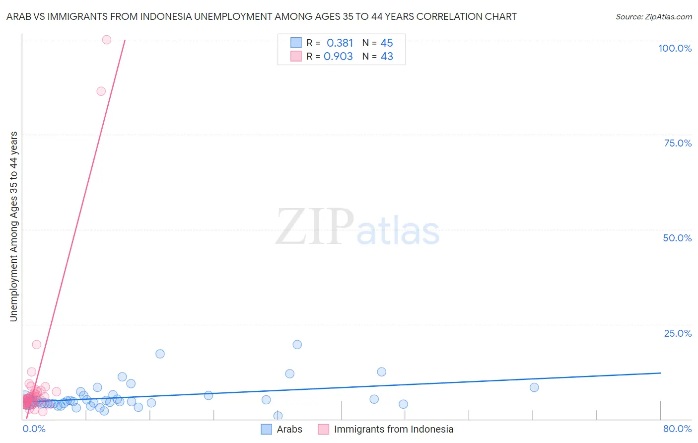 Arab vs Immigrants from Indonesia Unemployment Among Ages 35 to 44 years
