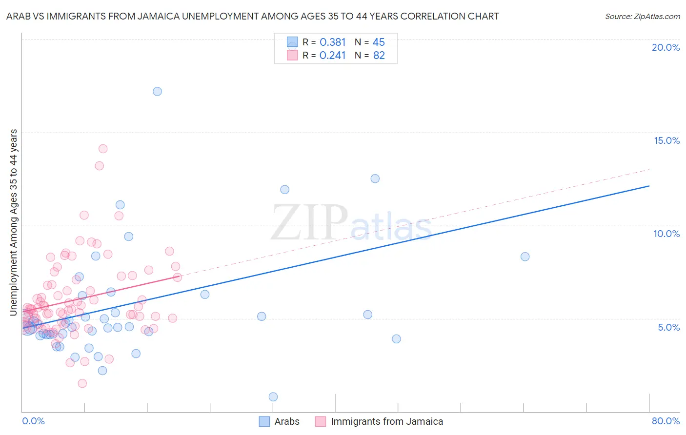 Arab vs Immigrants from Jamaica Unemployment Among Ages 35 to 44 years