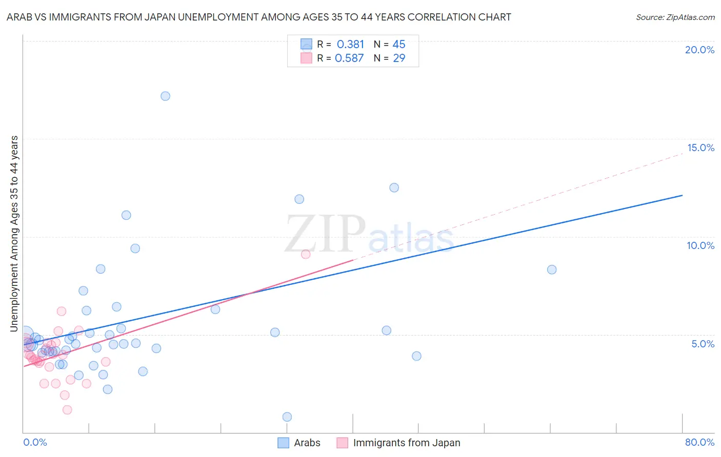 Arab vs Immigrants from Japan Unemployment Among Ages 35 to 44 years