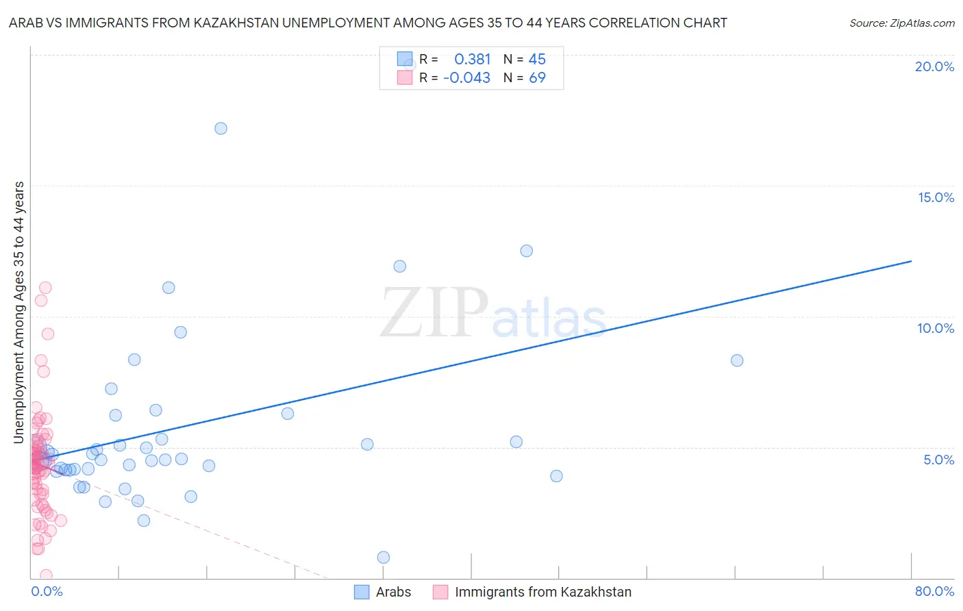 Arab vs Immigrants from Kazakhstan Unemployment Among Ages 35 to 44 years