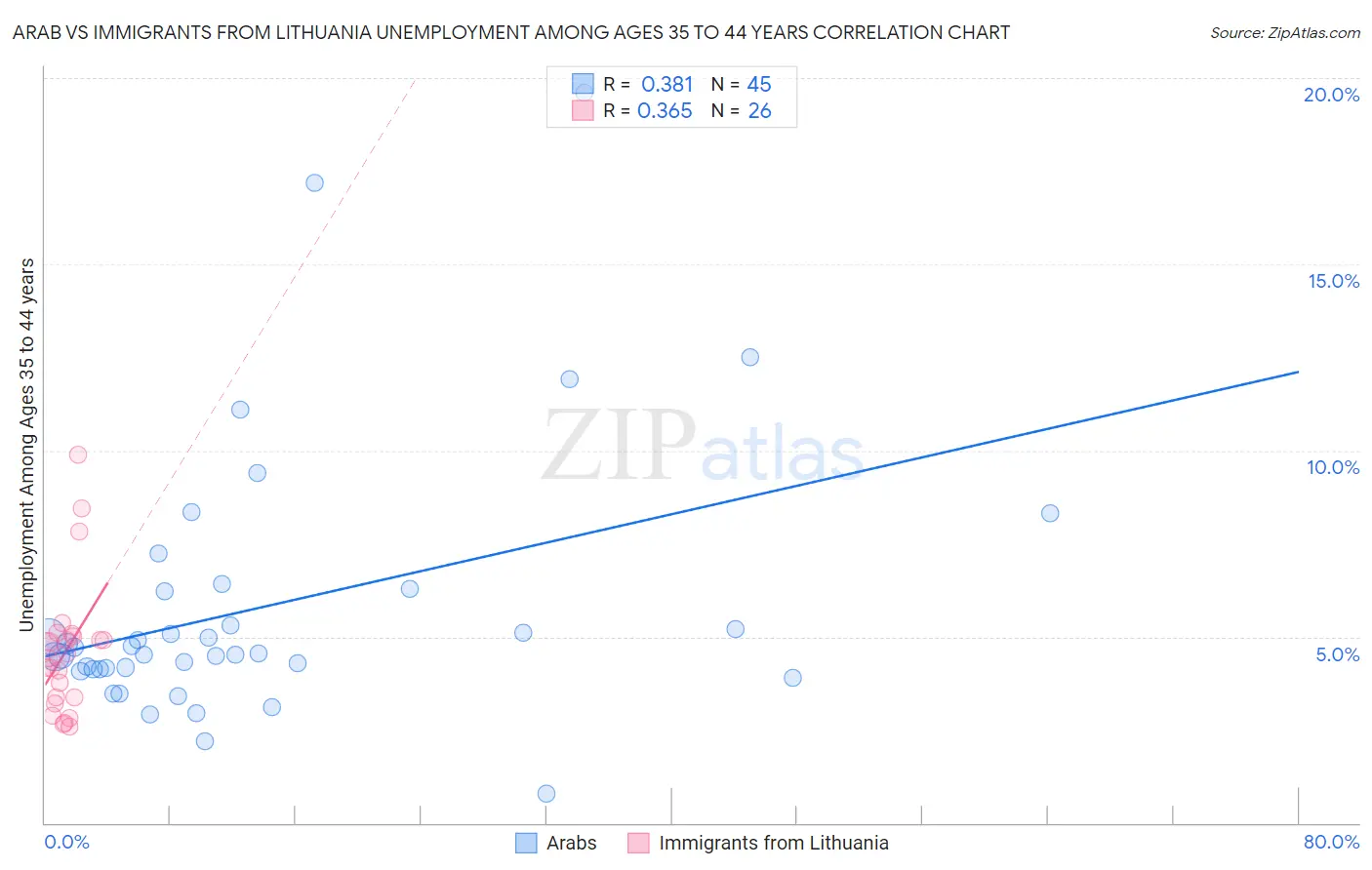 Arab vs Immigrants from Lithuania Unemployment Among Ages 35 to 44 years