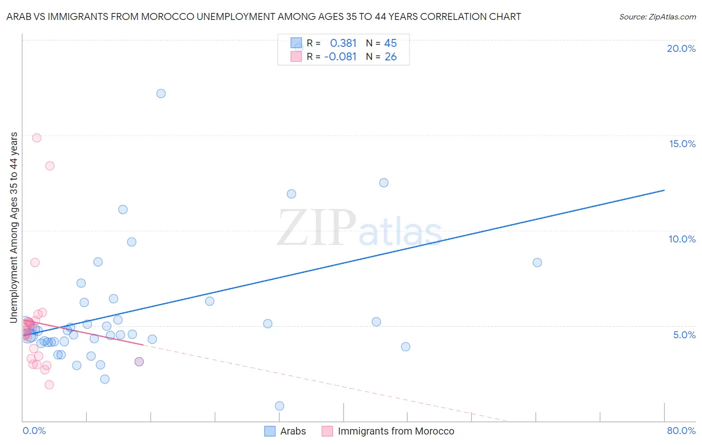 Arab vs Immigrants from Morocco Unemployment Among Ages 35 to 44 years