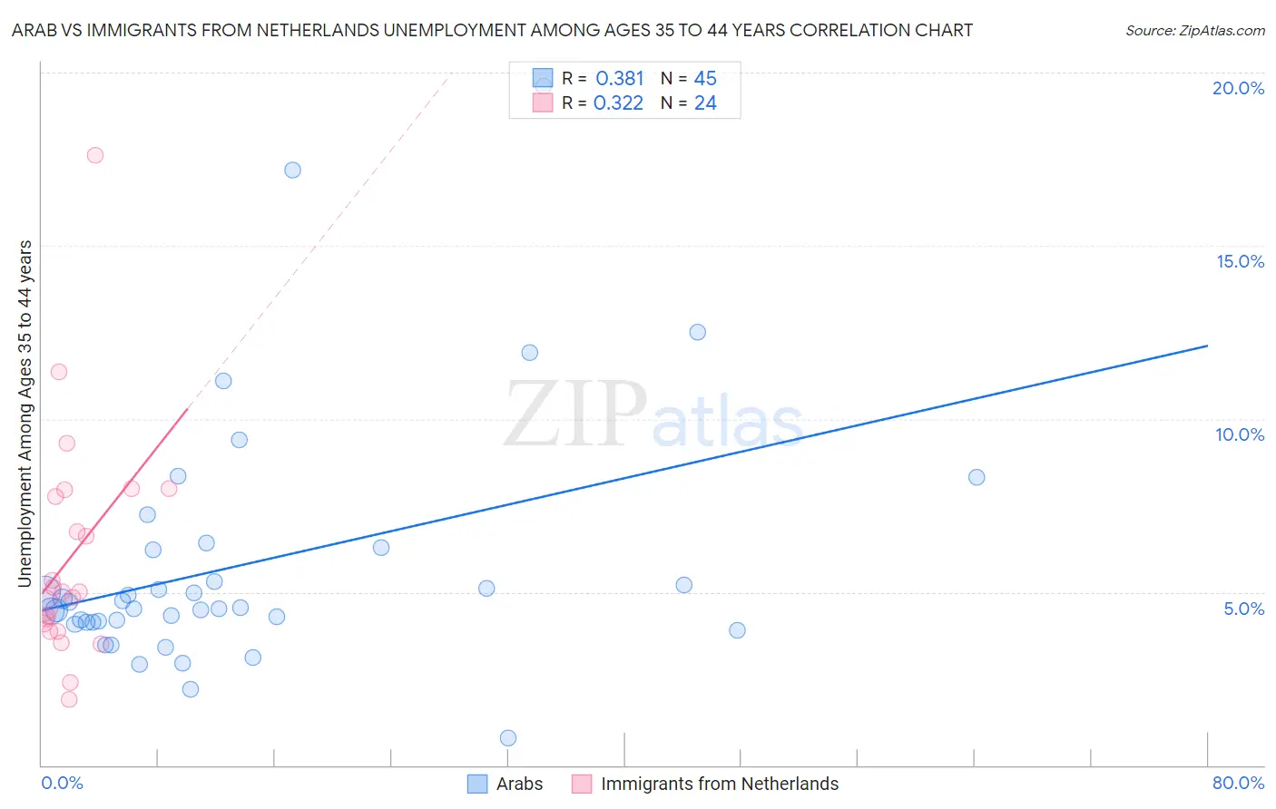 Arab vs Immigrants from Netherlands Unemployment Among Ages 35 to 44 years