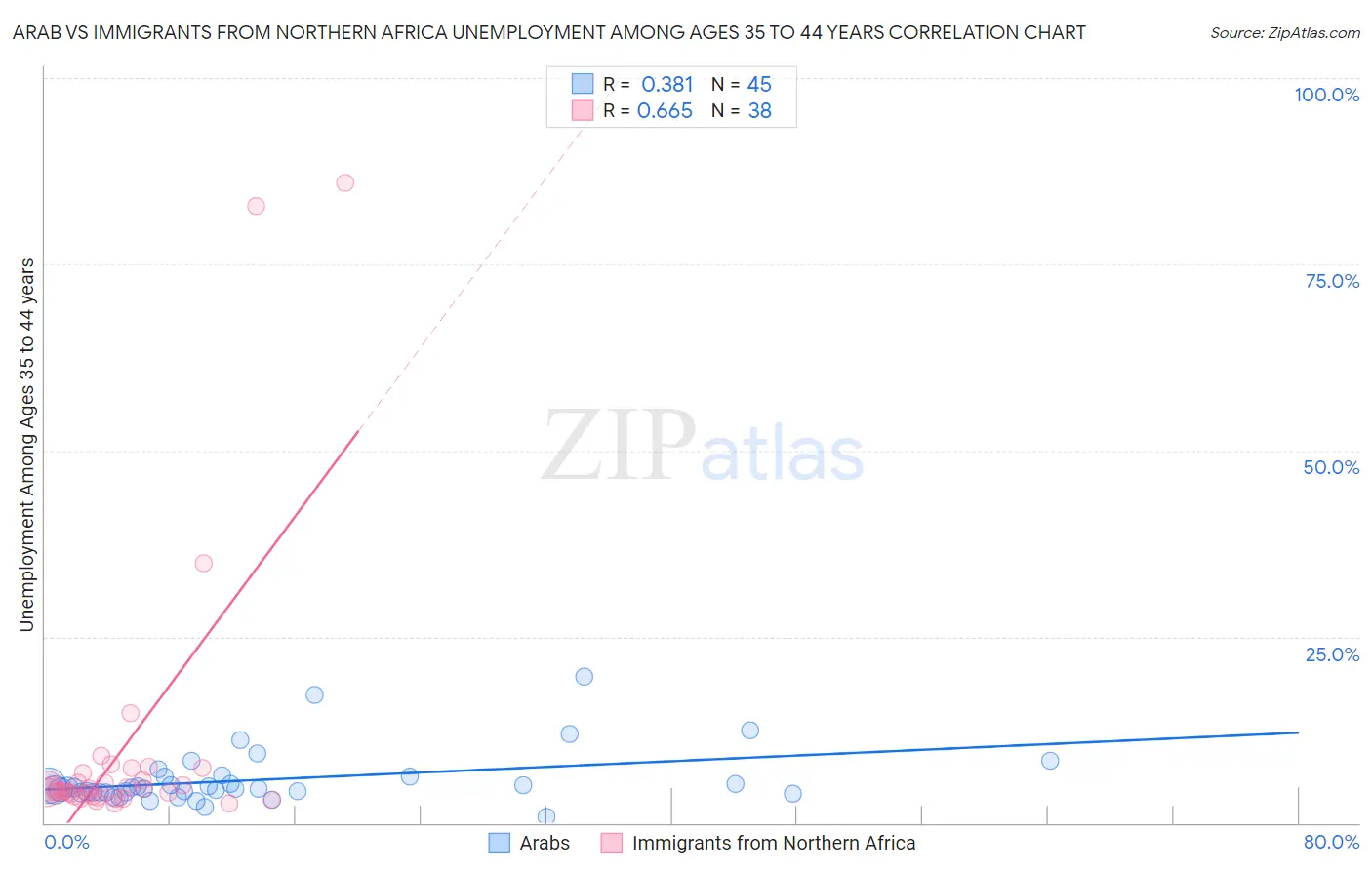 Arab vs Immigrants from Northern Africa Unemployment Among Ages 35 to 44 years