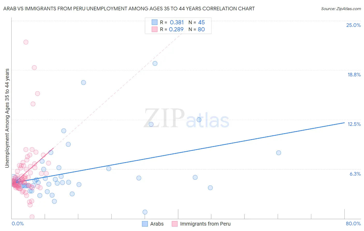 Arab vs Immigrants from Peru Unemployment Among Ages 35 to 44 years
