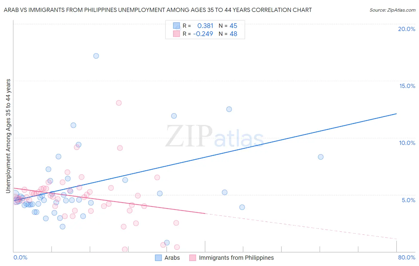 Arab vs Immigrants from Philippines Unemployment Among Ages 35 to 44 years