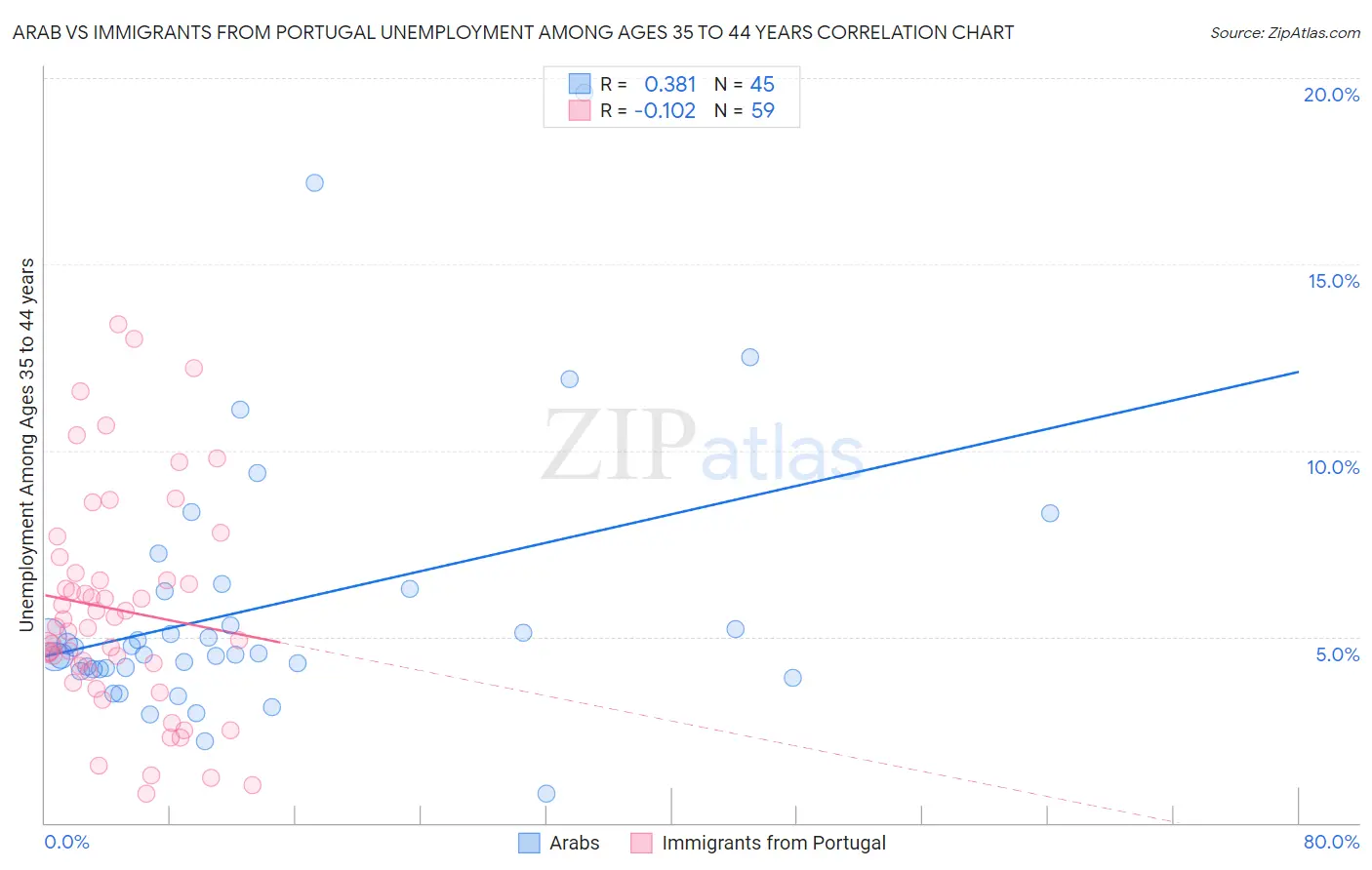 Arab vs Immigrants from Portugal Unemployment Among Ages 35 to 44 years