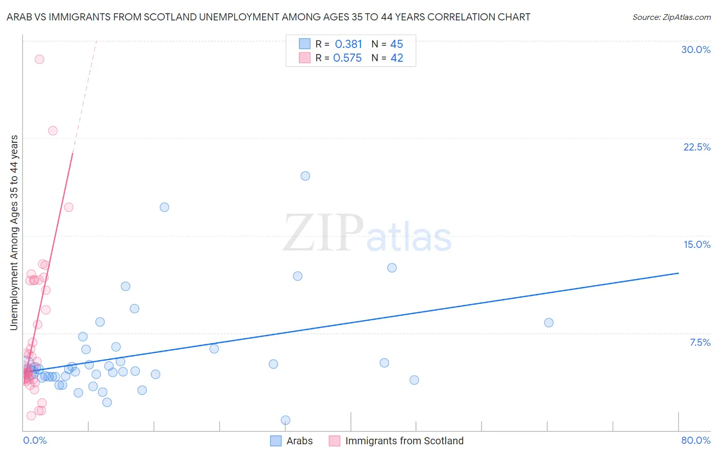 Arab vs Immigrants from Scotland Unemployment Among Ages 35 to 44 years