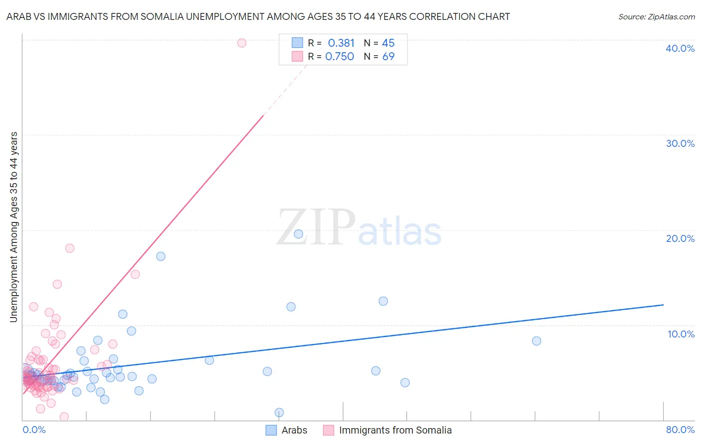 Arab vs Immigrants from Somalia Unemployment Among Ages 35 to 44 years