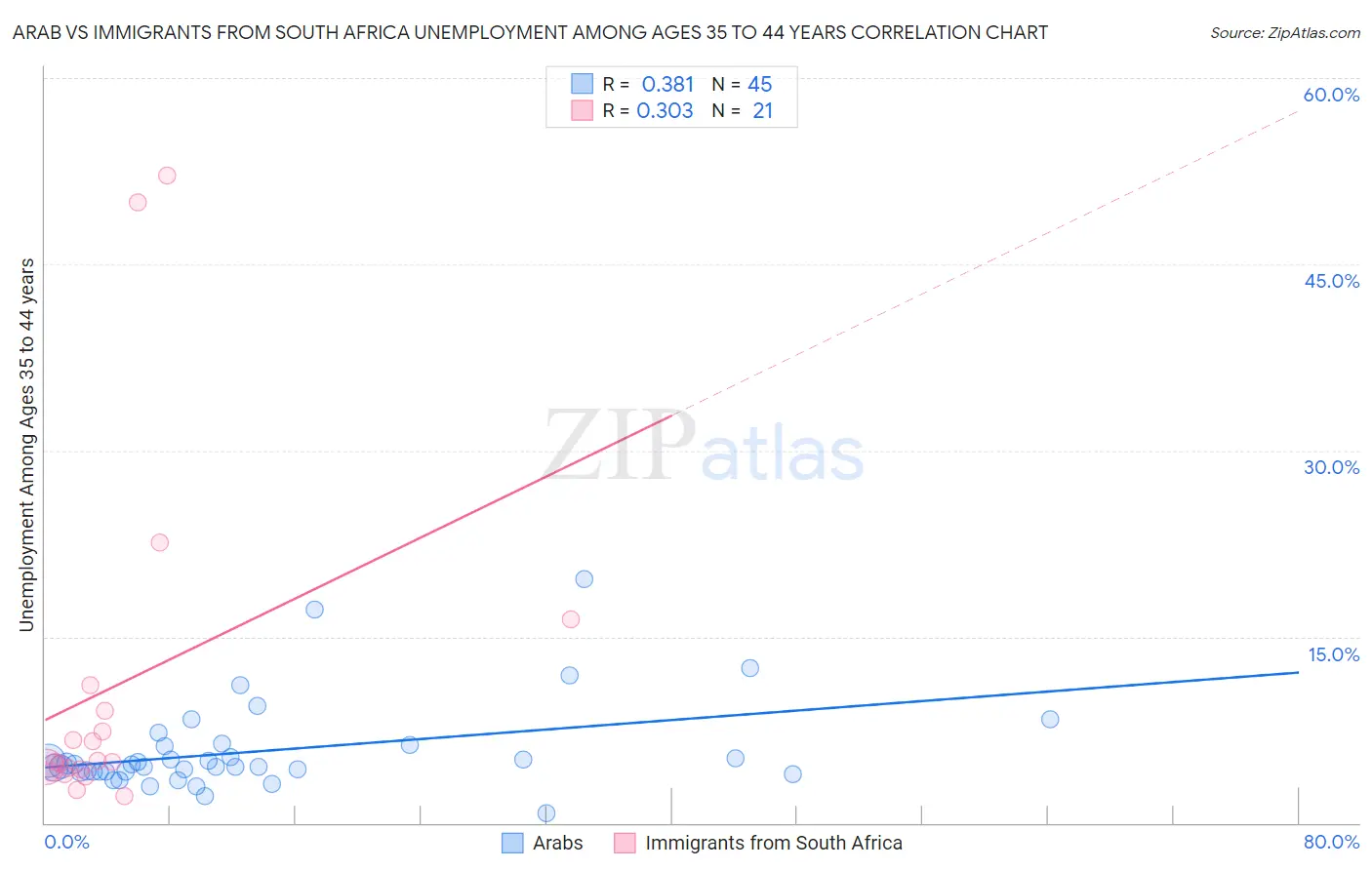Arab vs Immigrants from South Africa Unemployment Among Ages 35 to 44 years