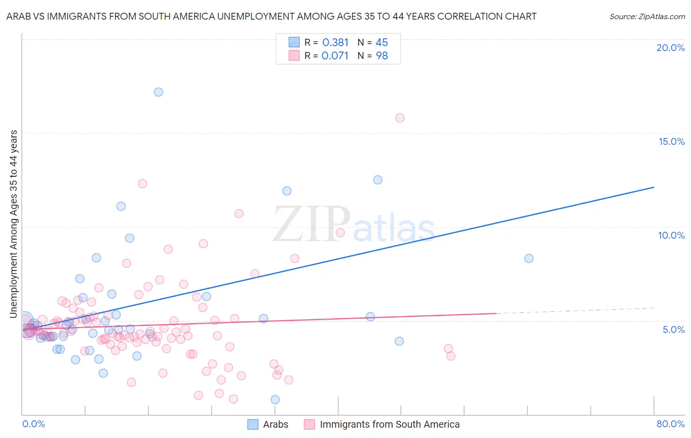 Arab vs Immigrants from South America Unemployment Among Ages 35 to 44 years