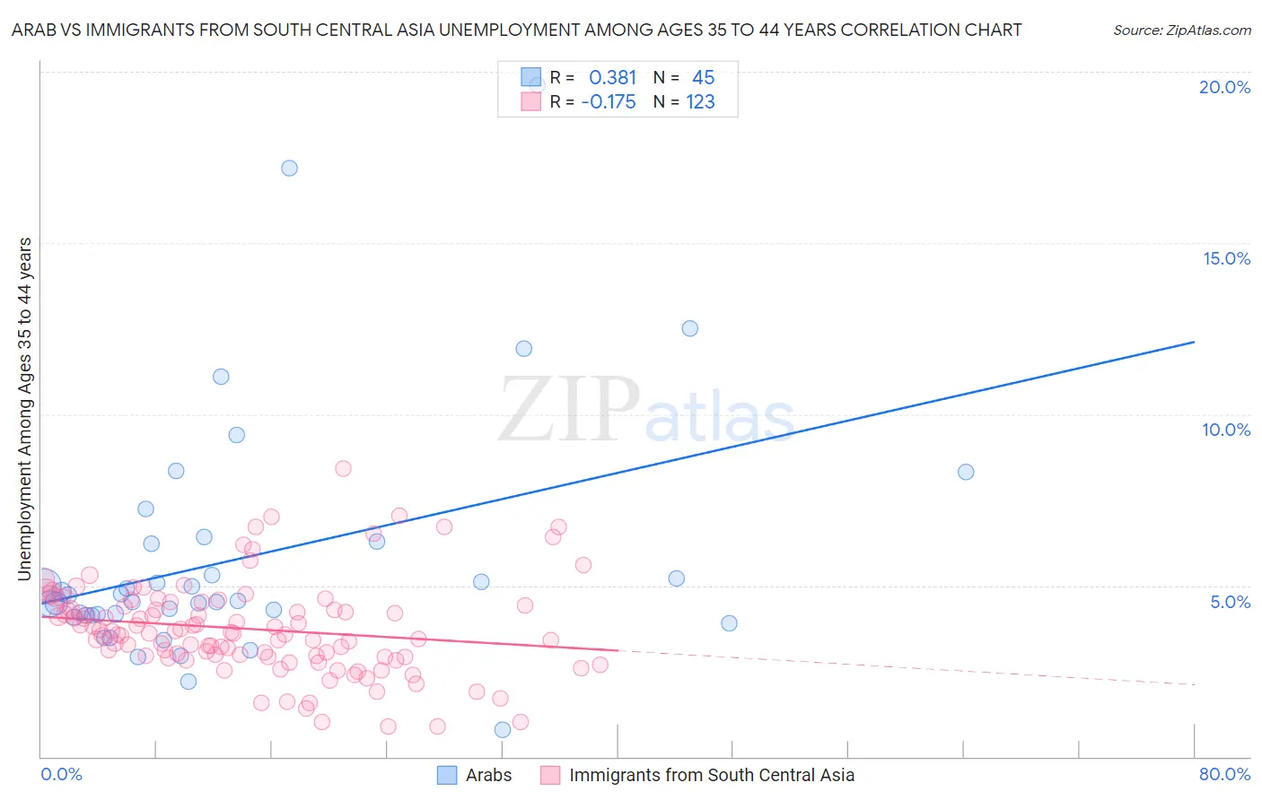 Arab vs Immigrants from South Central Asia Unemployment Among Ages 35 to 44 years