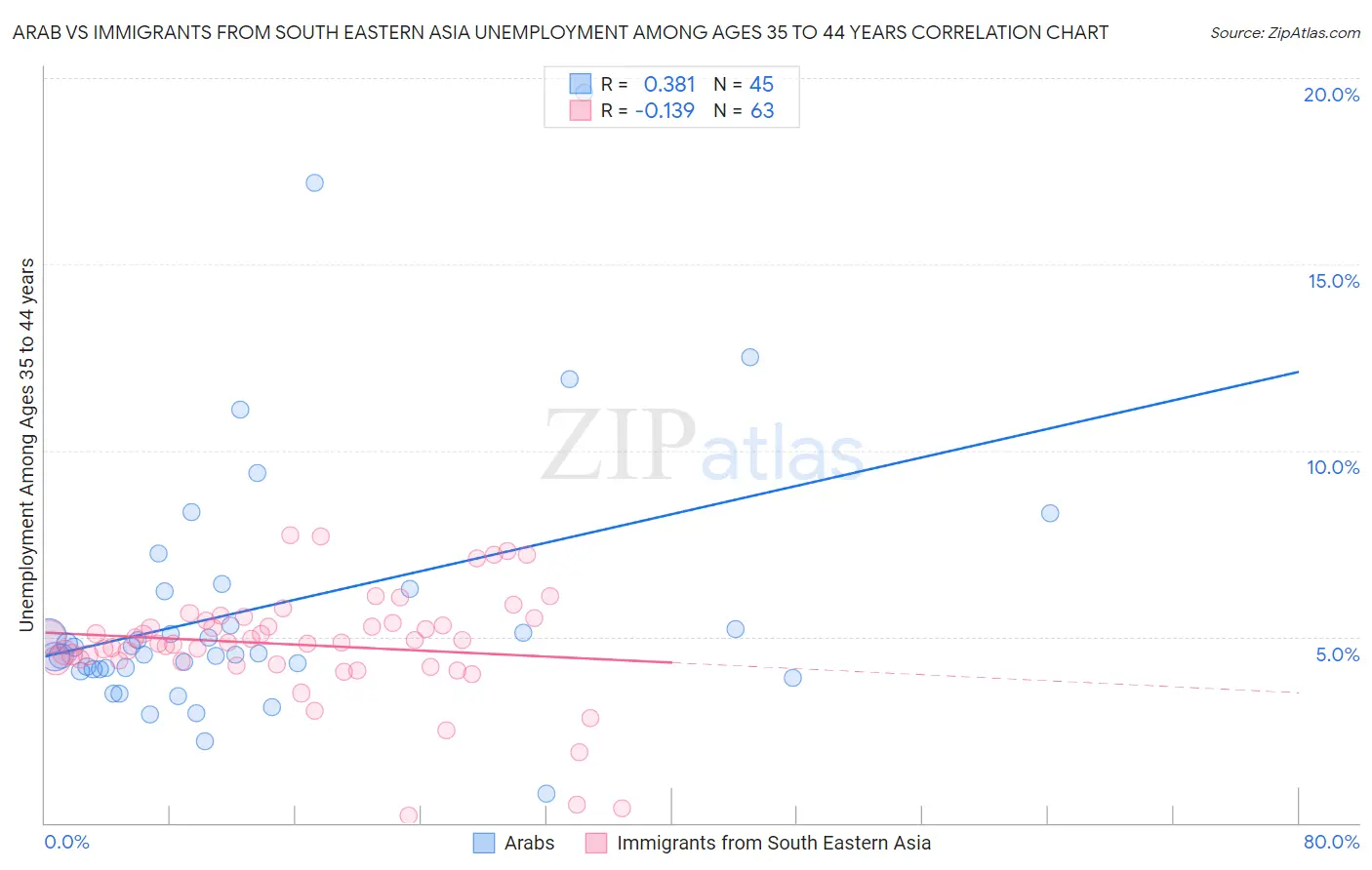 Arab vs Immigrants from South Eastern Asia Unemployment Among Ages 35 to 44 years