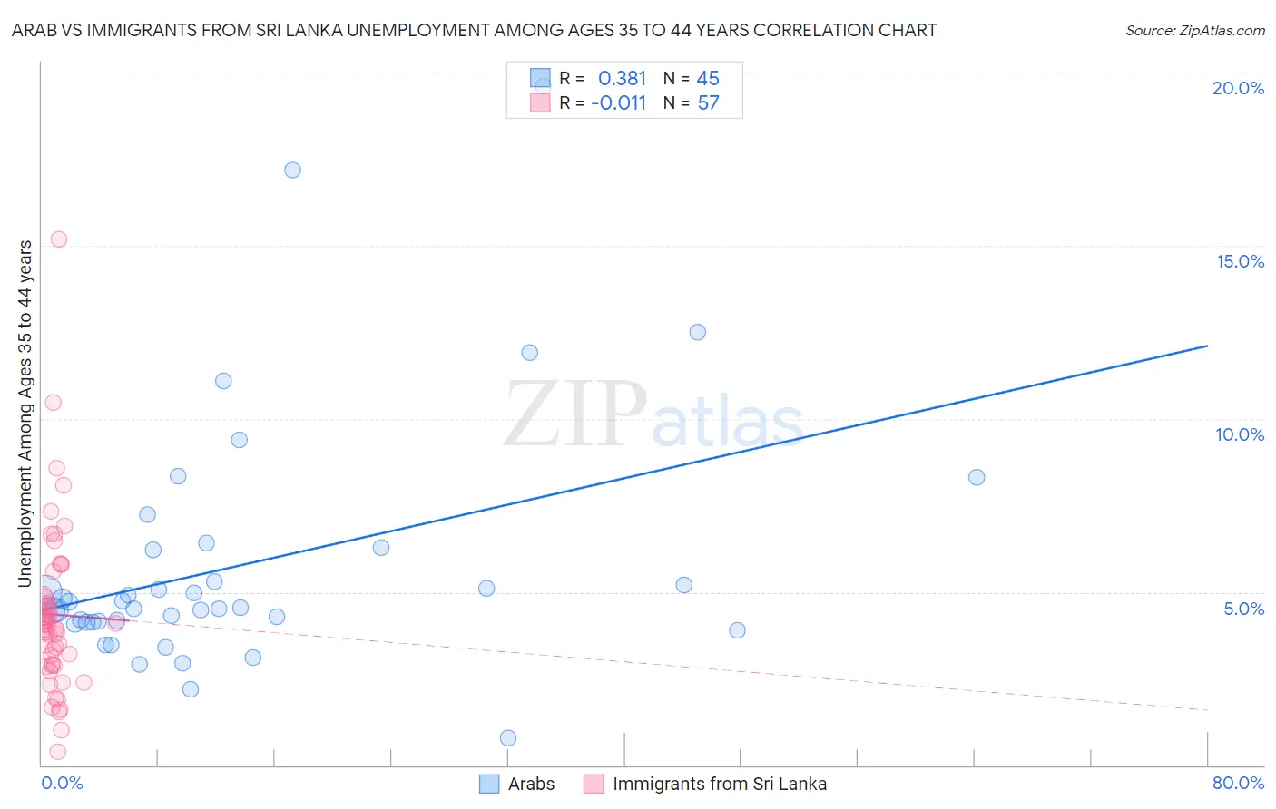 Arab vs Immigrants from Sri Lanka Unemployment Among Ages 35 to 44 years