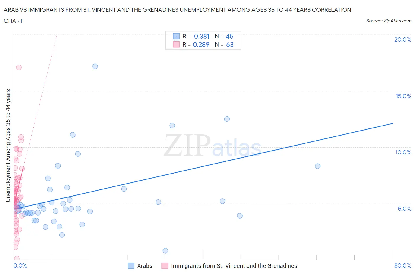Arab vs Immigrants from St. Vincent and the Grenadines Unemployment Among Ages 35 to 44 years
