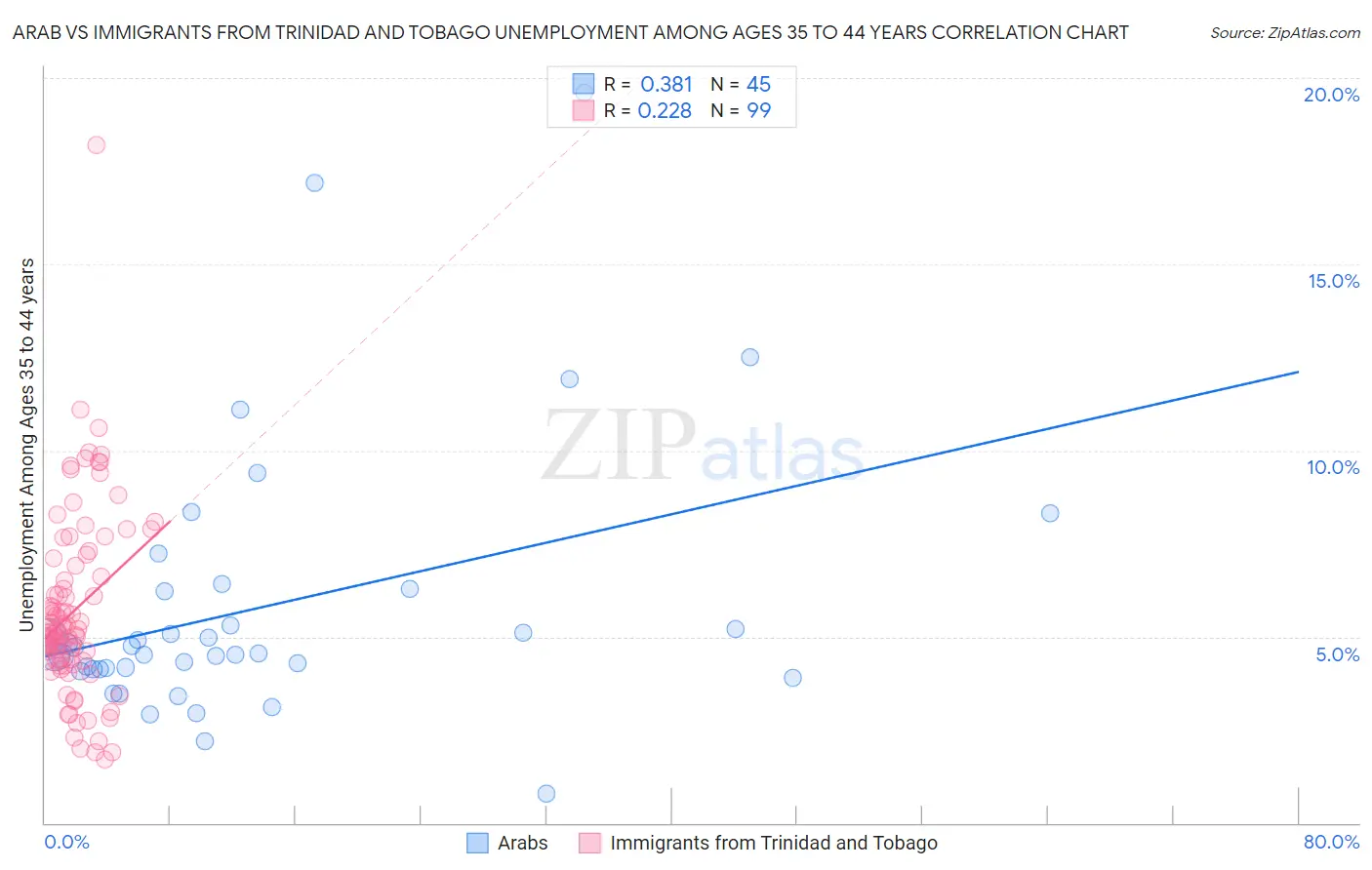 Arab vs Immigrants from Trinidad and Tobago Unemployment Among Ages 35 to 44 years