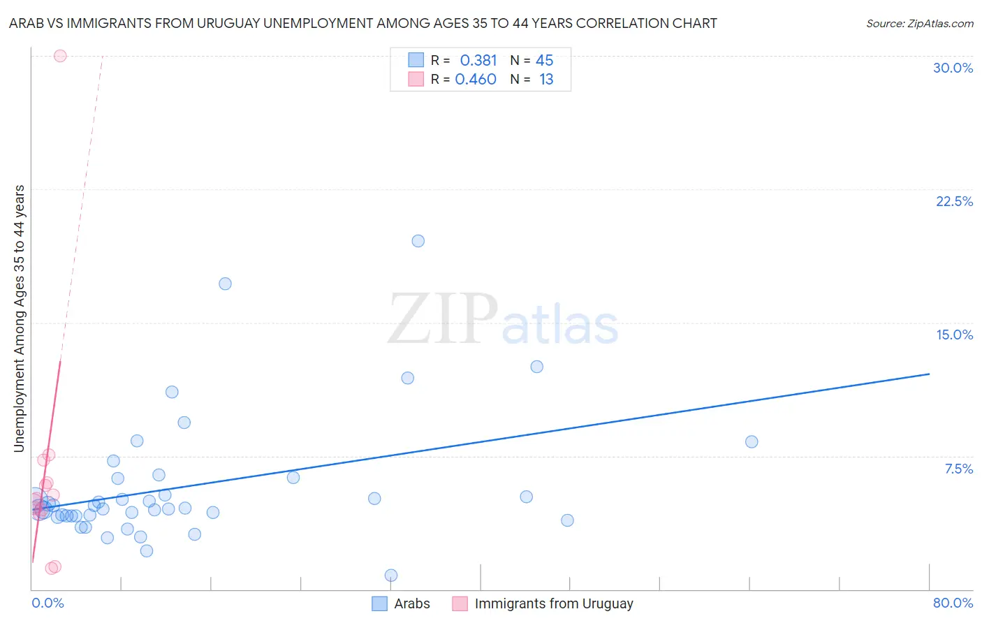 Arab vs Immigrants from Uruguay Unemployment Among Ages 35 to 44 years