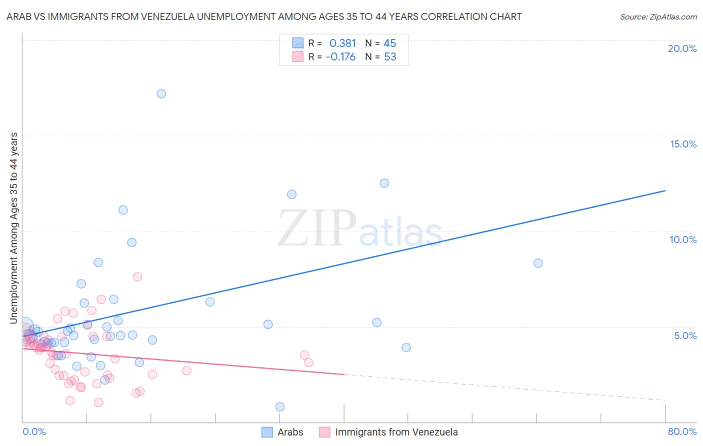 Arab vs Immigrants from Venezuela Unemployment Among Ages 35 to 44 years