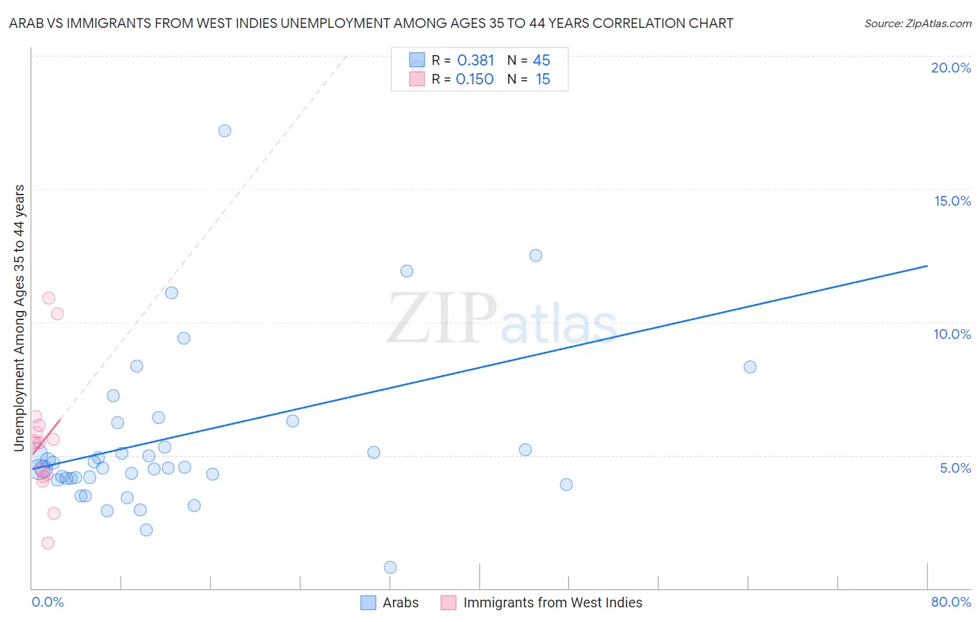 Arab vs Immigrants from West Indies Unemployment Among Ages 35 to 44 years