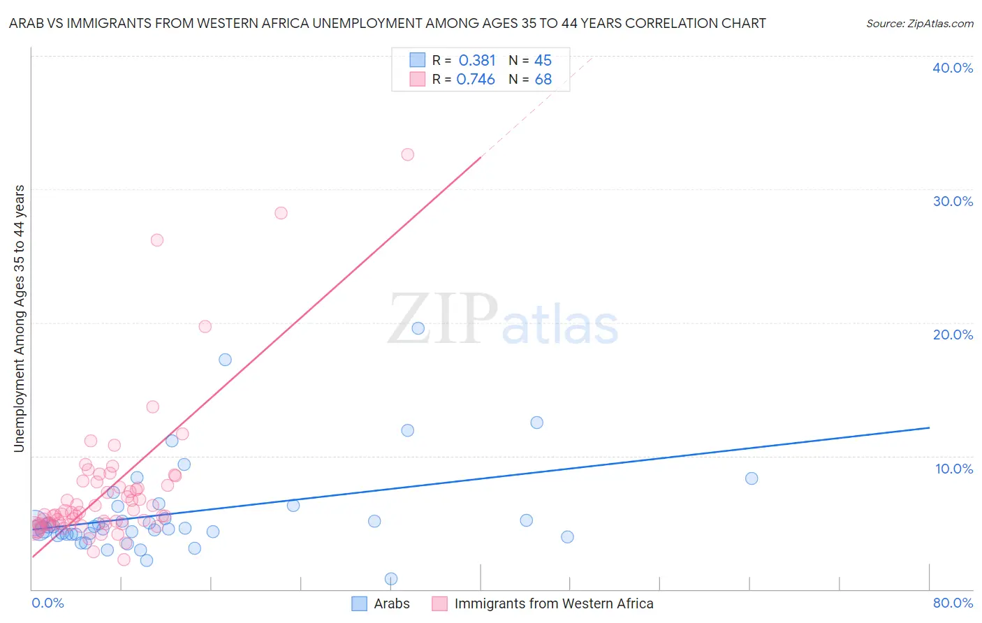 Arab vs Immigrants from Western Africa Unemployment Among Ages 35 to 44 years