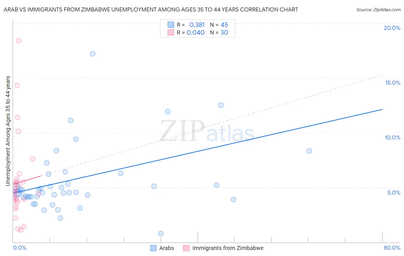 Arab vs Immigrants from Zimbabwe Unemployment Among Ages 35 to 44 years