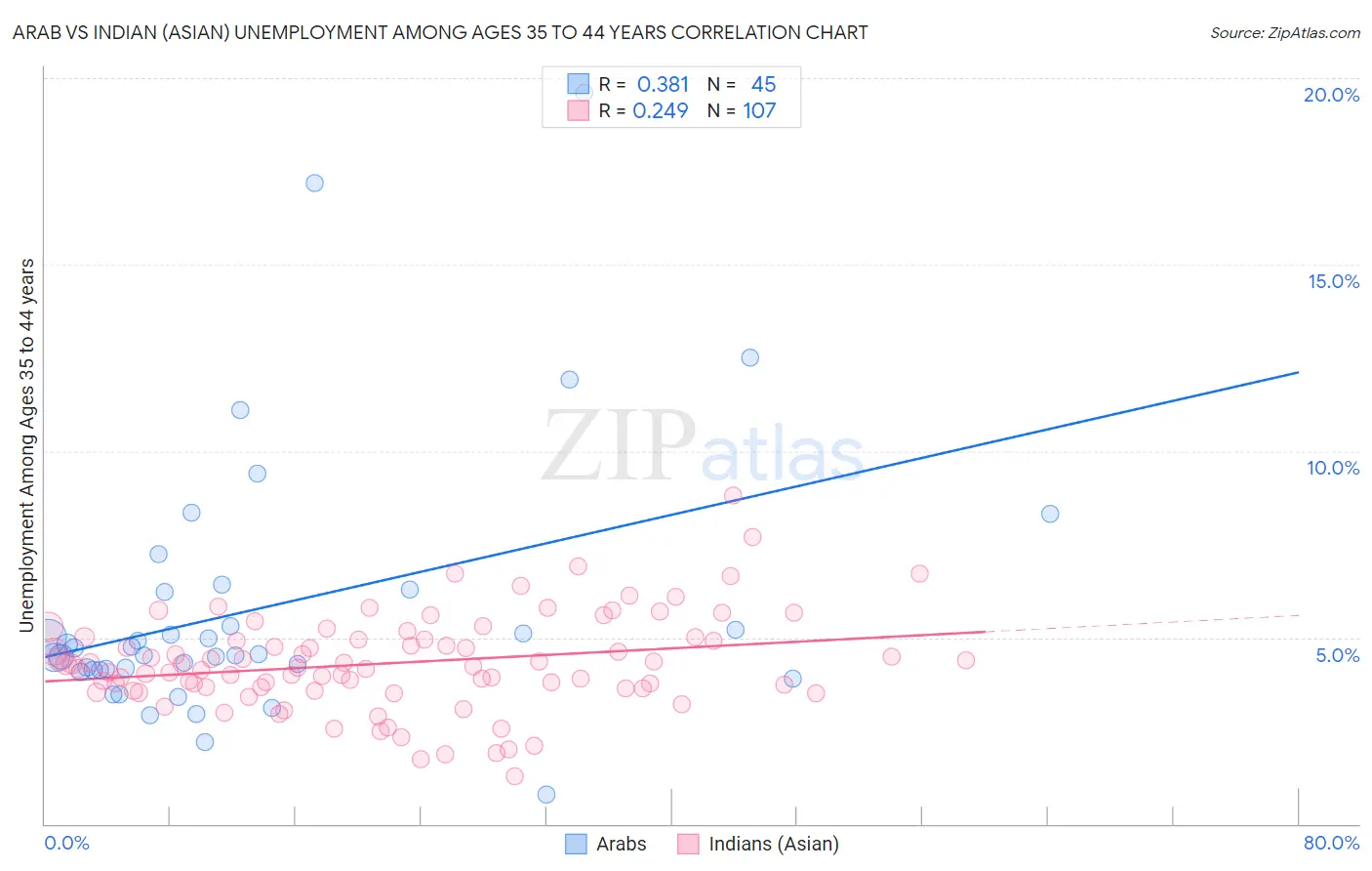 Arab vs Indian (Asian) Unemployment Among Ages 35 to 44 years