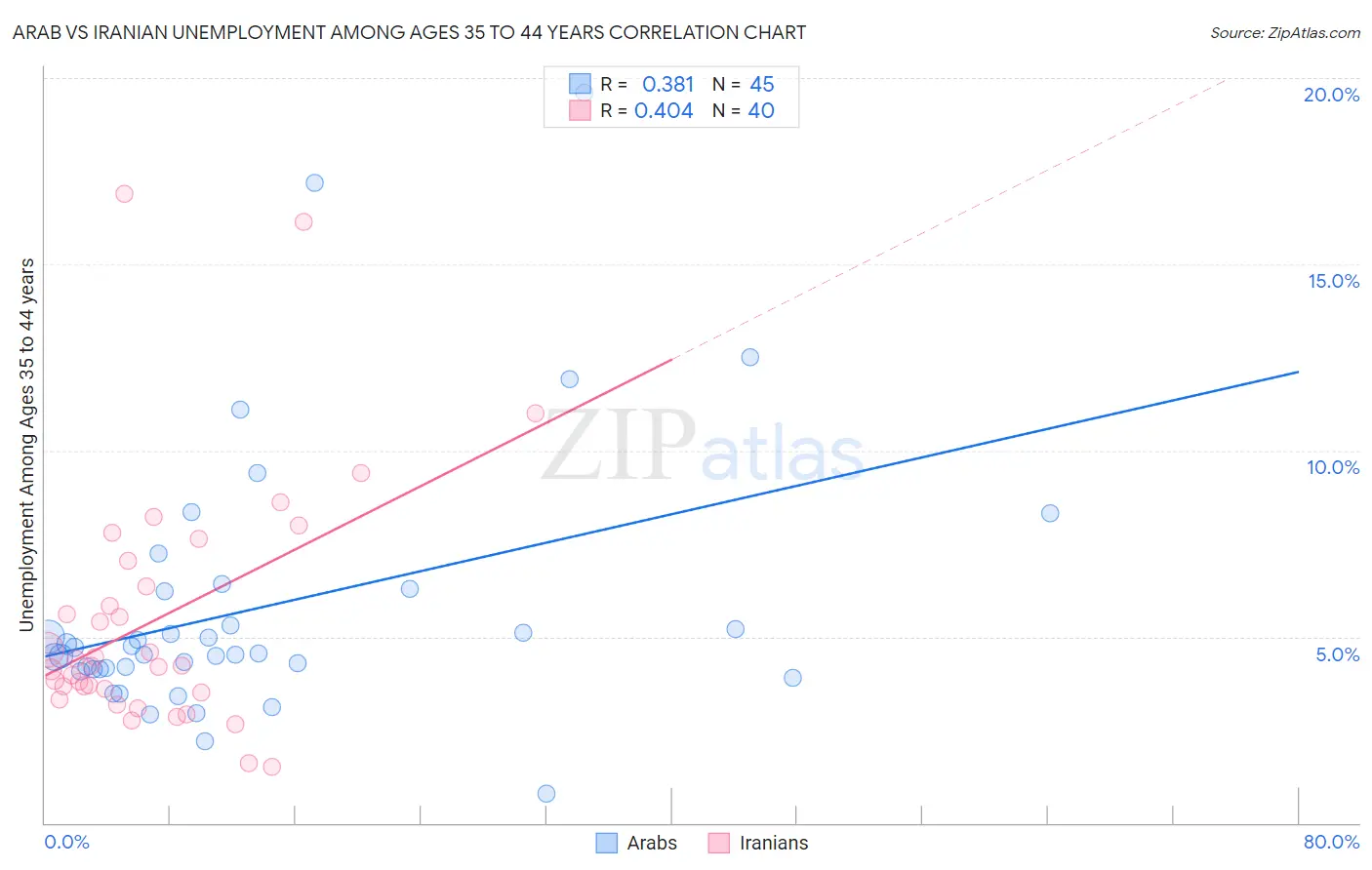 Arab vs Iranian Unemployment Among Ages 35 to 44 years