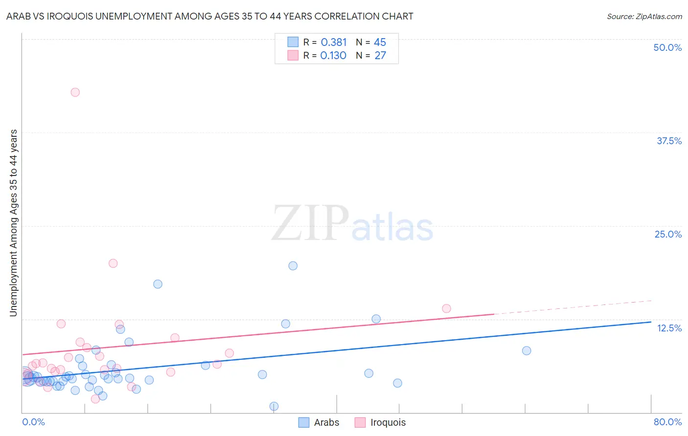 Arab vs Iroquois Unemployment Among Ages 35 to 44 years