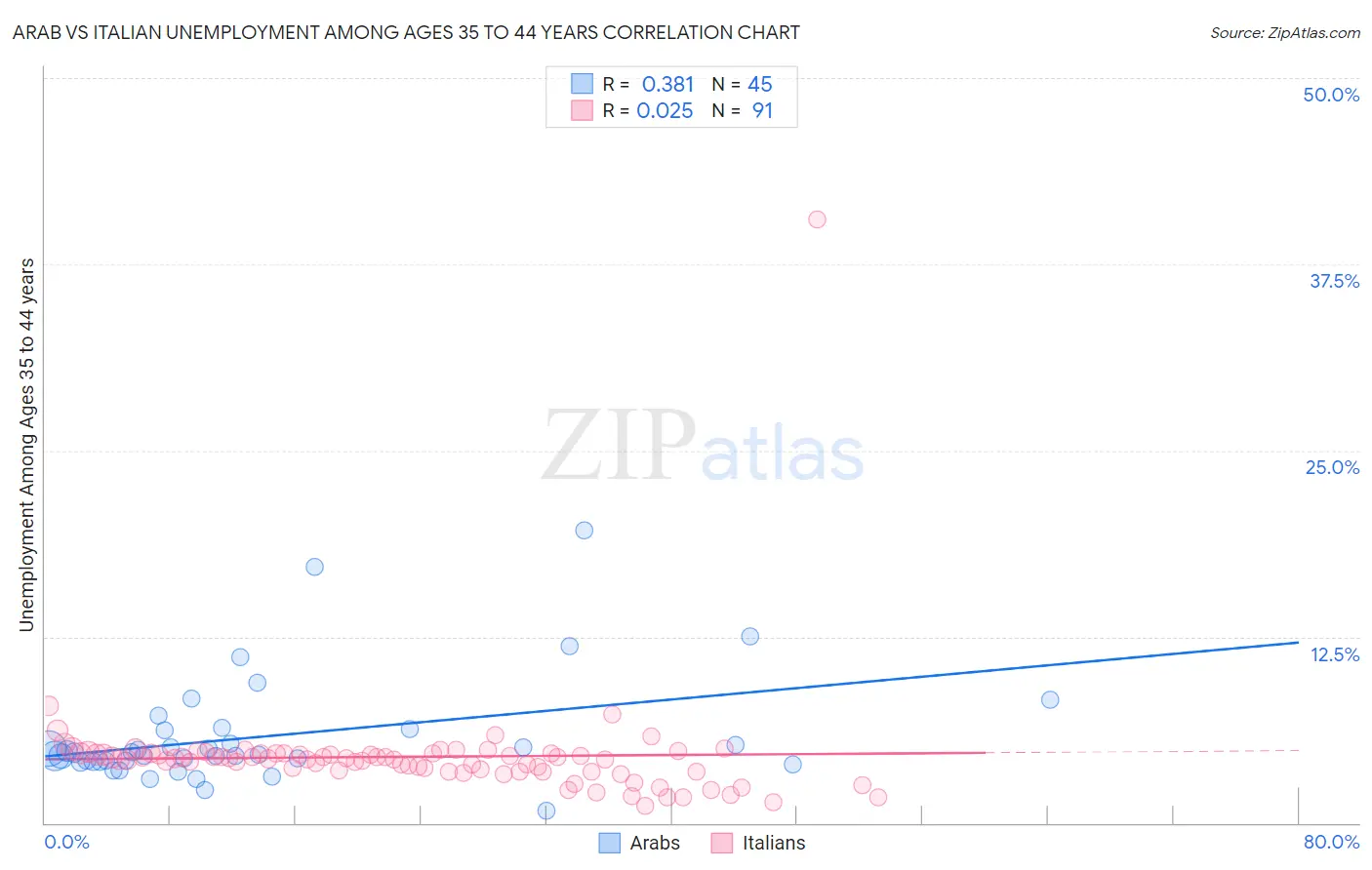 Arab vs Italian Unemployment Among Ages 35 to 44 years