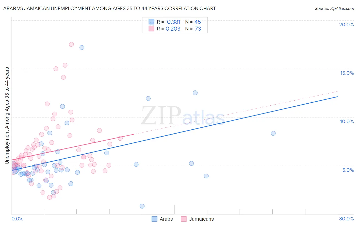 Arab vs Jamaican Unemployment Among Ages 35 to 44 years