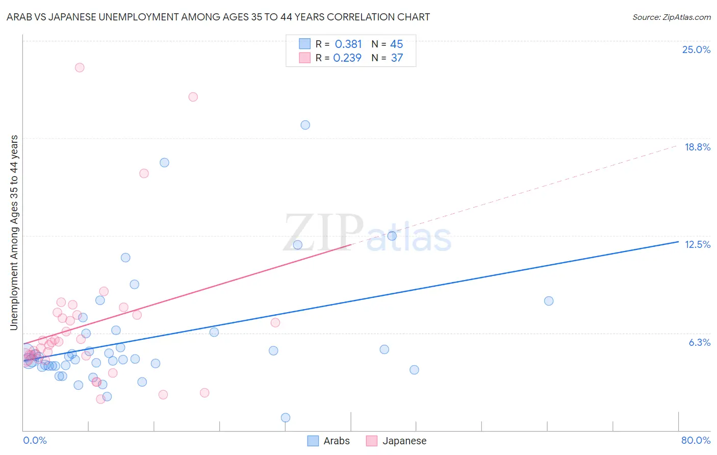 Arab vs Japanese Unemployment Among Ages 35 to 44 years