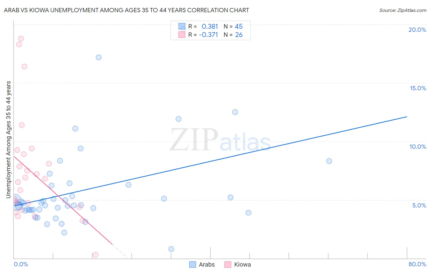 Arab vs Kiowa Unemployment Among Ages 35 to 44 years