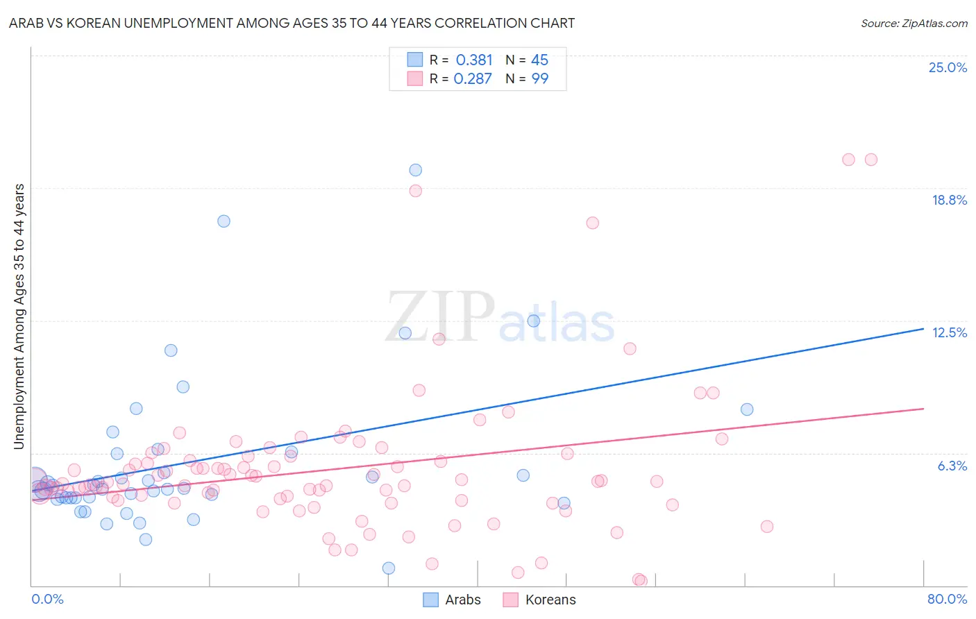 Arab vs Korean Unemployment Among Ages 35 to 44 years