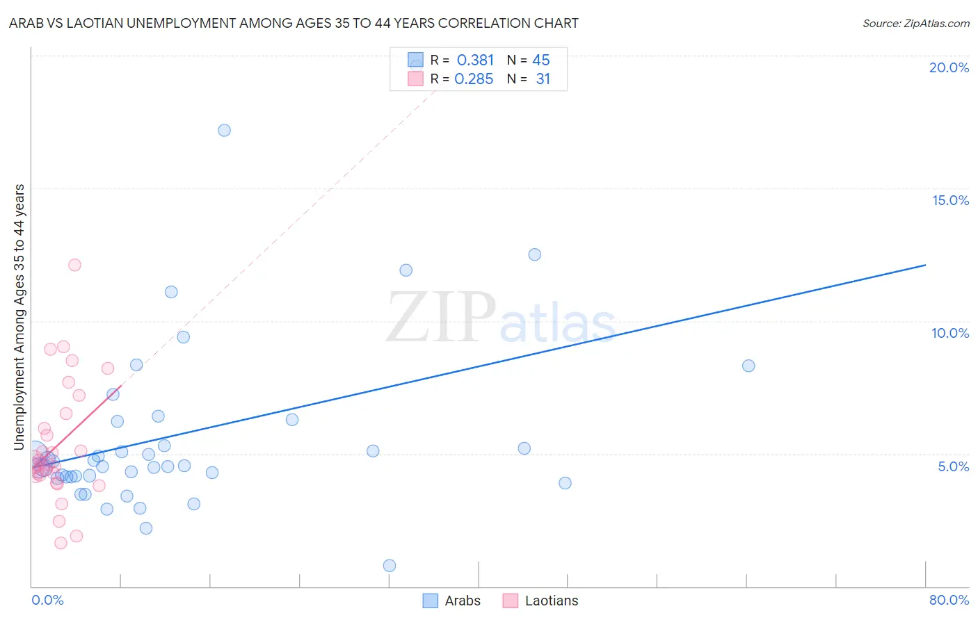 Arab vs Laotian Unemployment Among Ages 35 to 44 years