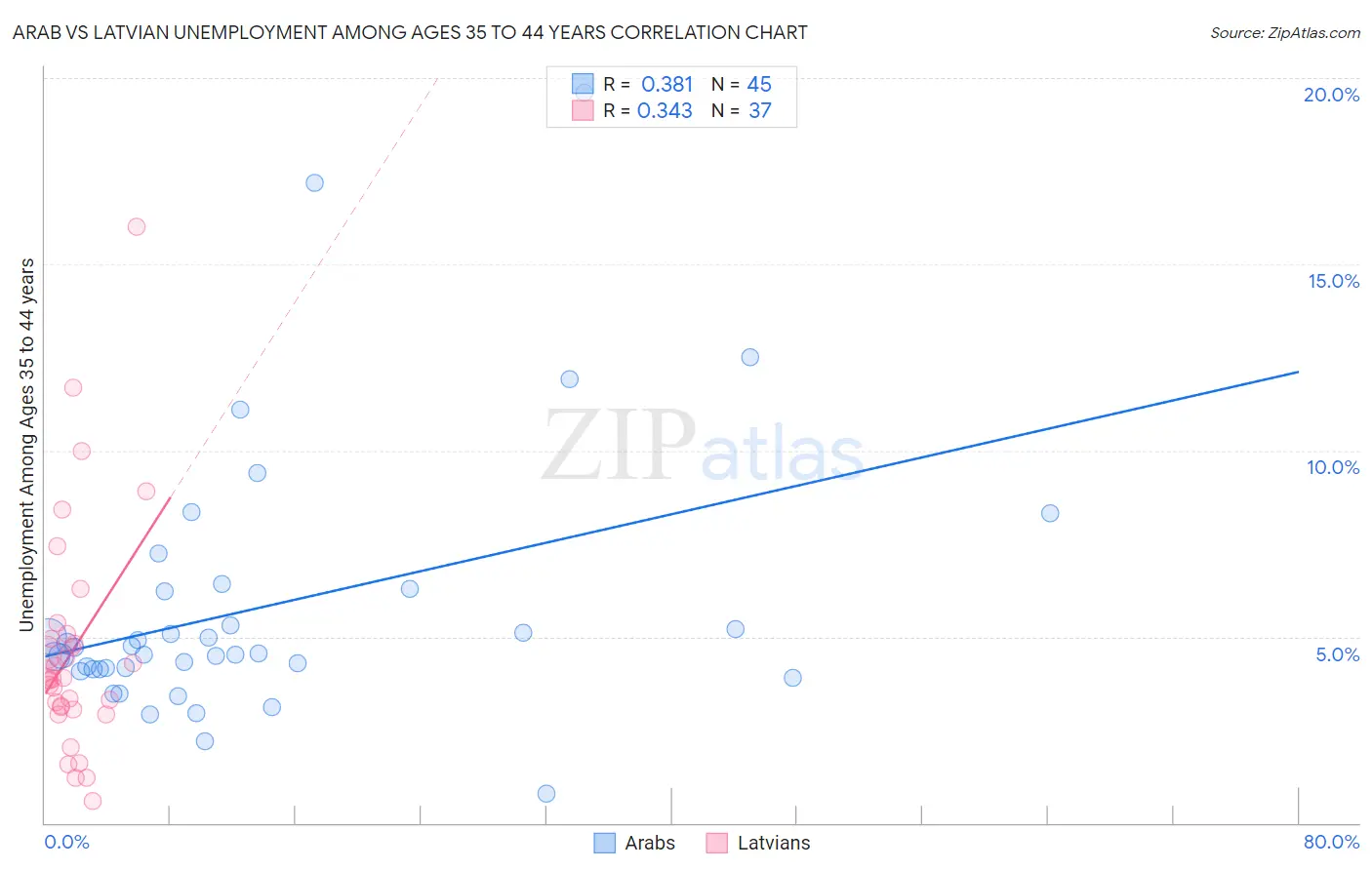 Arab vs Latvian Unemployment Among Ages 35 to 44 years