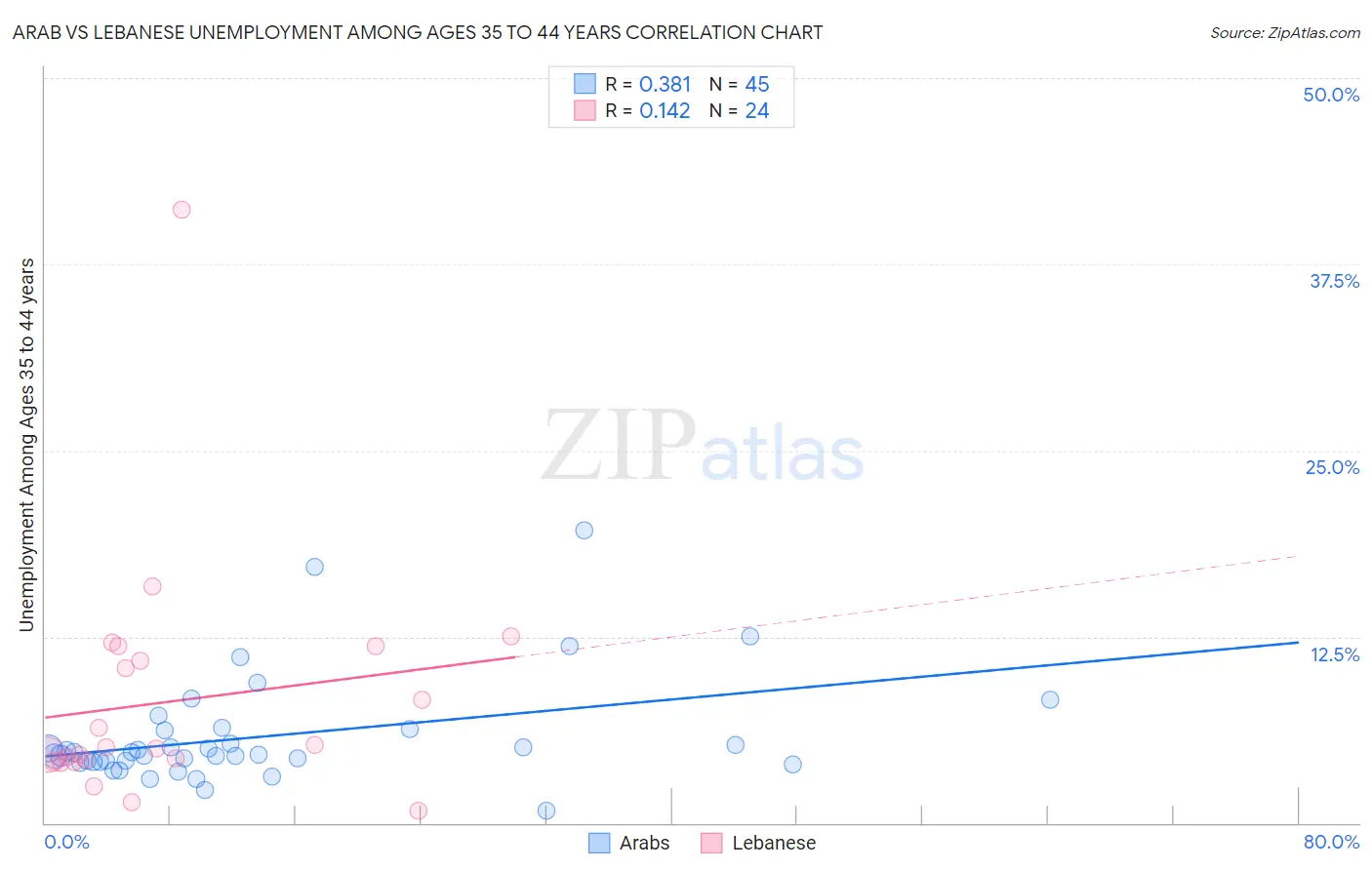 Arab vs Lebanese Unemployment Among Ages 35 to 44 years