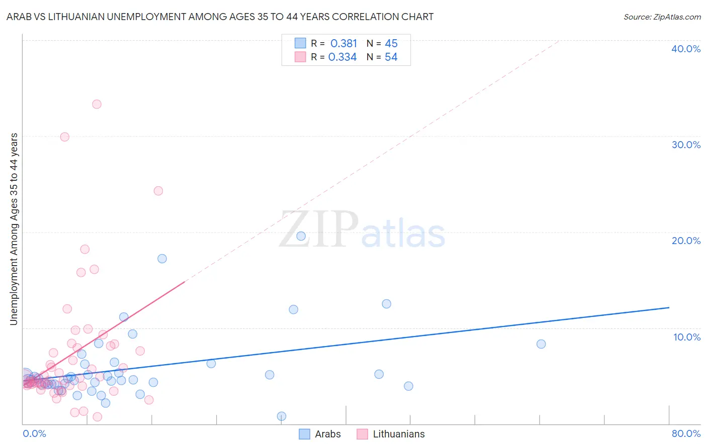 Arab vs Lithuanian Unemployment Among Ages 35 to 44 years