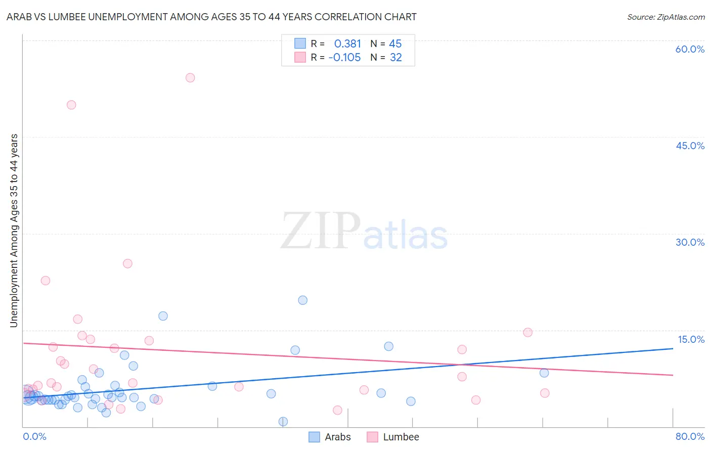 Arab vs Lumbee Unemployment Among Ages 35 to 44 years