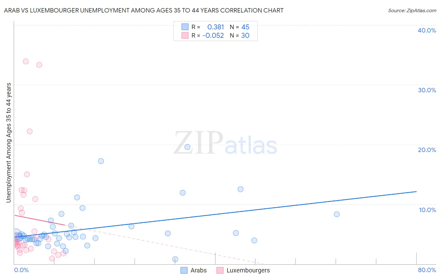 Arab vs Luxembourger Unemployment Among Ages 35 to 44 years