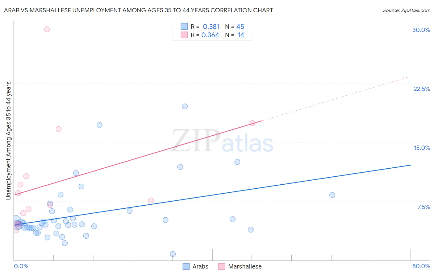 Arab vs Marshallese Unemployment Among Ages 35 to 44 years